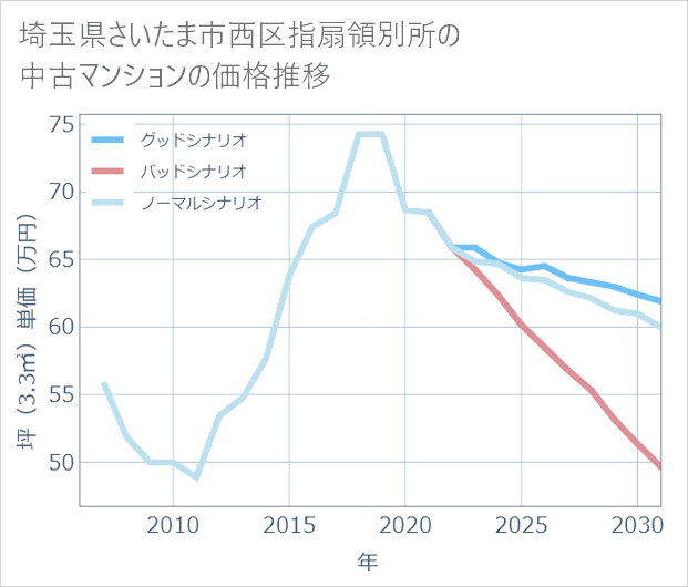 埼玉県さいたま市西区指扇領別所の中古マンション価格推移