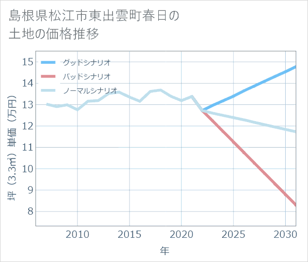 島根県松江市東出雲町春日の土地価格推移