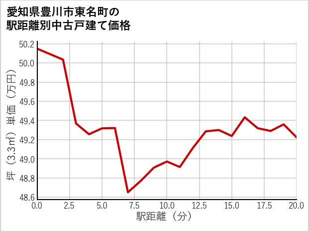 愛知県豊川市東名町の徒歩距離別の中古戸建て坪単価