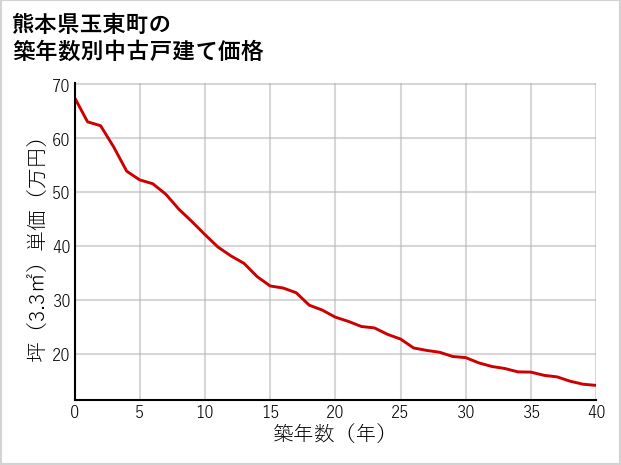 熊本県玉東町の築年数別の中古戸建て坪単価