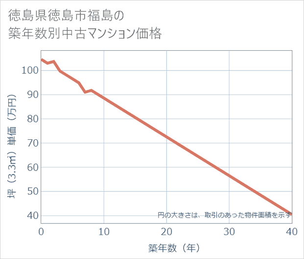 徳島県徳島市福島の築年数別の中古マンション坪単価