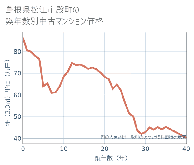 島根県松江市殿町の築年数別の中古マンション坪単価