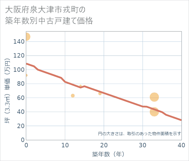 大阪府泉大津市戎町の築年数別の中古戸建て坪単価