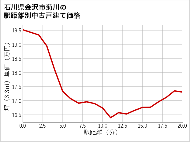 石川県金沢市菊川の徒歩距離別の中古戸建て坪単価
