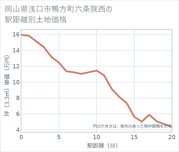岡山県浅口市鴨方町六条院西の徒歩距離別の土地坪単価
