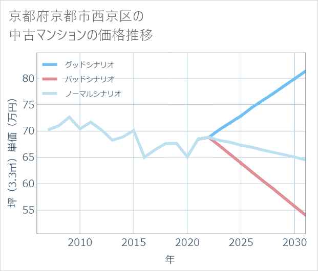 京都府京都市西京区の中古マンション価格推移