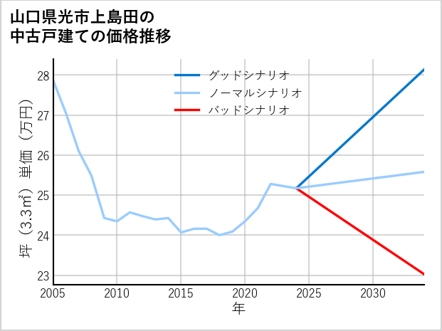 山口県光市上島田の中古戸建て価格推移