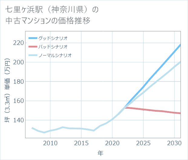 七里ケ浜駅(神奈川県)の中古マンション価格推移