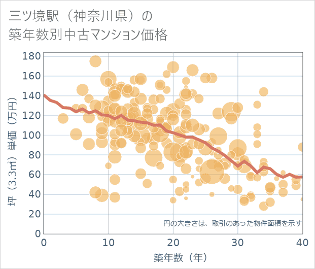 三ツ境駅(神奈川県)の築年数別の中古マンション坪単価