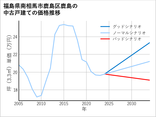 福島県南相馬市鹿島区鹿島の中古戸建て価格推移