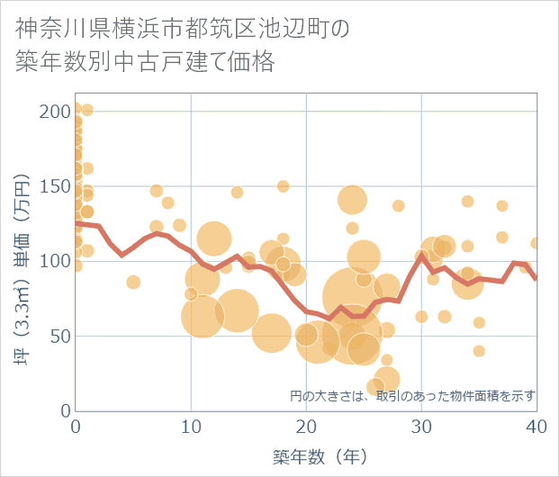 神奈川県横浜市都筑区池辺町の築年数別の中古戸建て坪単価