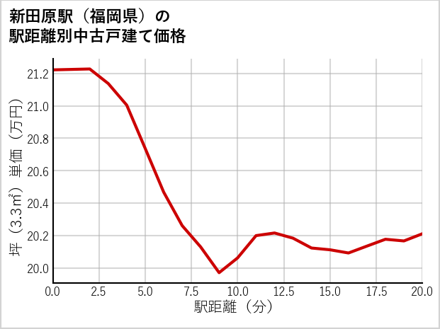 新田原駅（福岡県）の徒歩距離別の中古戸建て坪単価