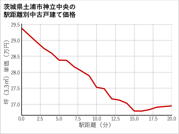 茨城県土浦市神立中央の徒歩距離別の中古戸建て坪単価