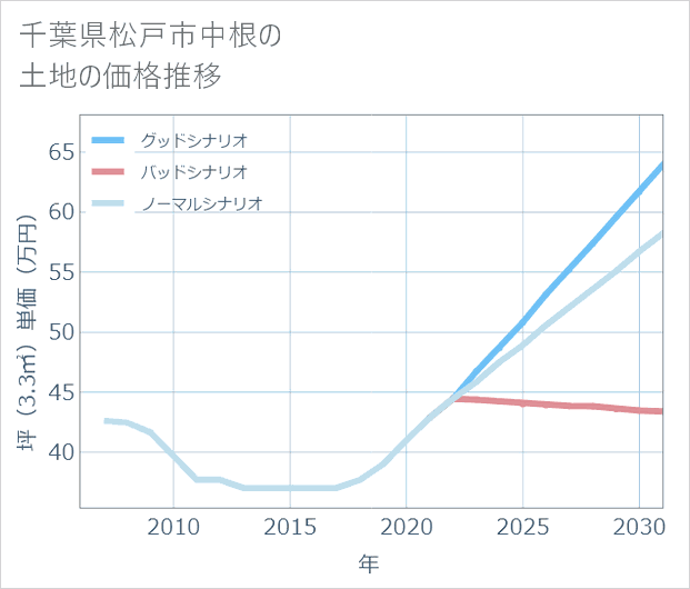 千葉県松戸市中根の土地価格推移
