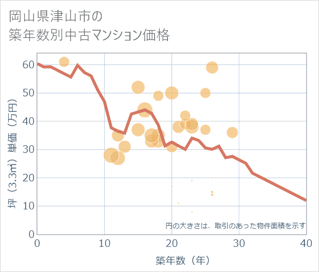 岡山県津山市の築年数別の中古マンション坪単価