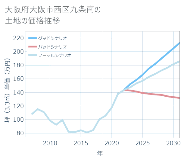 大阪府大阪市西区九条南の土地価格推移