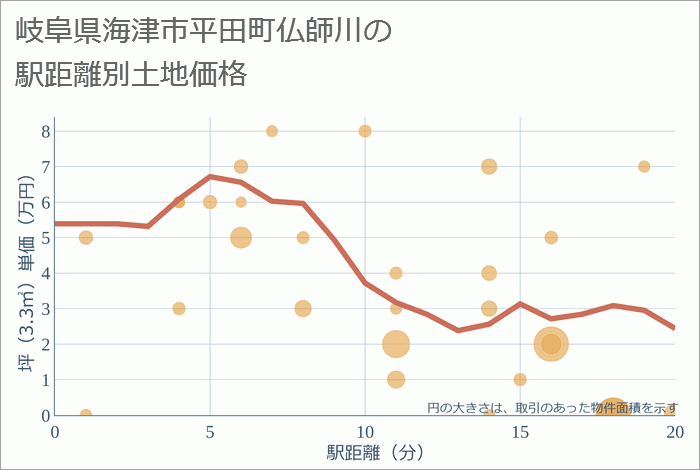 岐阜県海津市平田町仏師川の徒歩距離別の土地坪単価