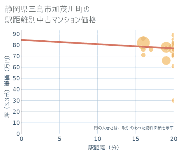 静岡県三島市加茂川町の徒歩距離別の中古マンション坪単価