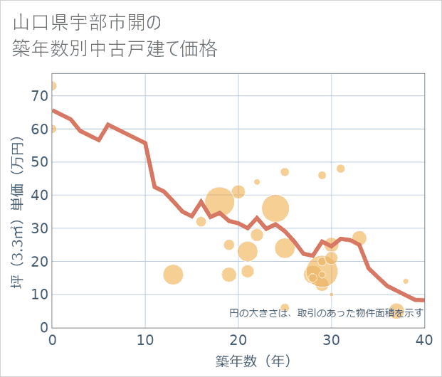 山口県宇部市開の築年数別の中古戸建て坪単価