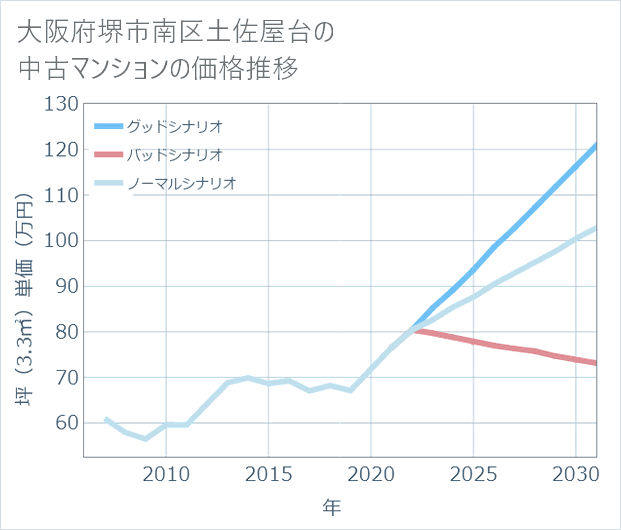 大阪府堺市南区土佐屋台の中古マンション価格推移