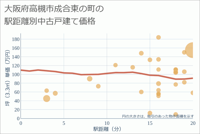 大阪府高槻市成合東の町の徒歩距離別の中古戸建て坪単価