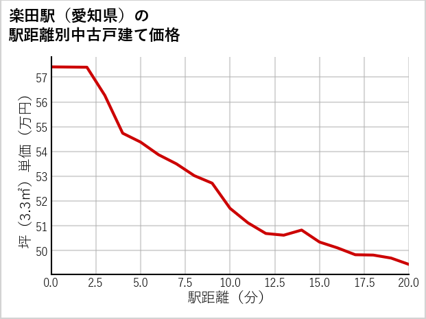 楽田駅（愛知県）の徒歩距離別の中古戸建て坪単価
