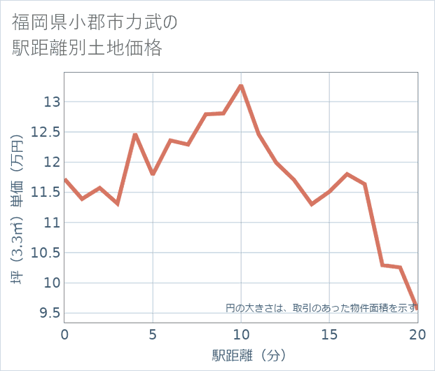 福岡県小郡市力武の徒歩距離別の土地坪単価