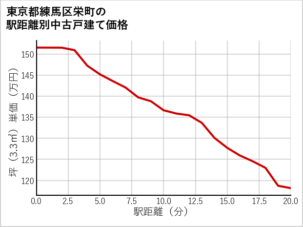 東京都練馬区栄町の徒歩距離別の中古戸建て坪単価