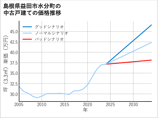 島根県益田市水分町の中古戸建て価格推移