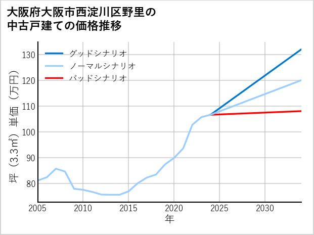 大阪府大阪市西淀川区野里の中古戸建て価格推移