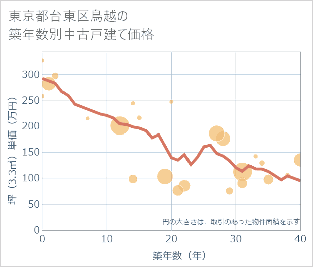 東京都台東区鳥越の築年数別の中古戸建て坪単価