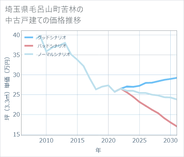 埼玉県毛呂山町苦林の中古戸建て価格推移