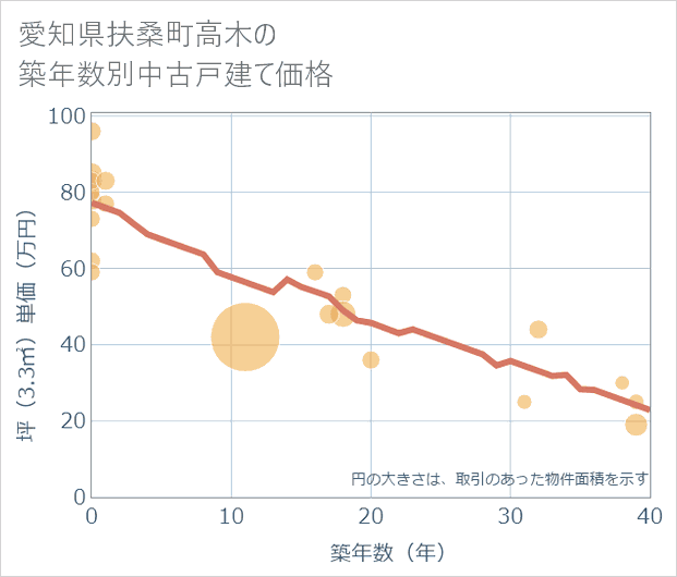 愛知県扶桑町高木の築年数別の中古戸建て坪単価