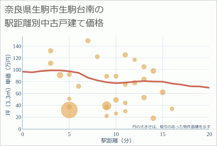 奈良県生駒市生駒台南の徒歩距離別の中古戸建て坪単価