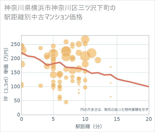 神奈川県横浜市神奈川区三ツ沢下町の徒歩距離別の中古マンション坪単価