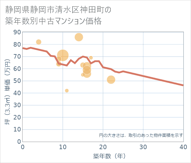 静岡県静岡市清水区神田町の築年数別の中古マンション坪単価