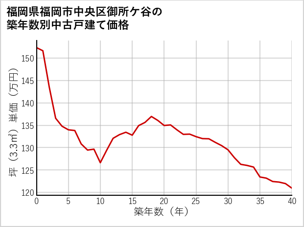 福岡県福岡市中央区御所ケ谷の築年数別の中古戸建て坪単価