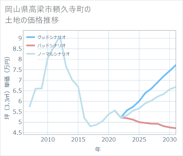 岡山県高梁市頼久寺町の土地価格推移