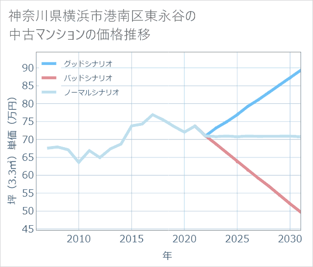 神奈川県横浜市港南区東永谷の中古マンション価格推移