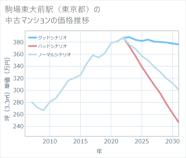 駒場東大前駅(東京都)の中古マンション価格推移