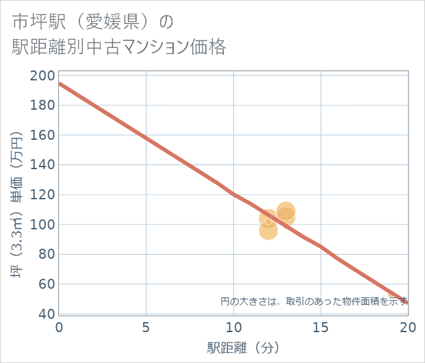 市坪駅(愛媛県)の徒歩距離別の中古マンション坪単価