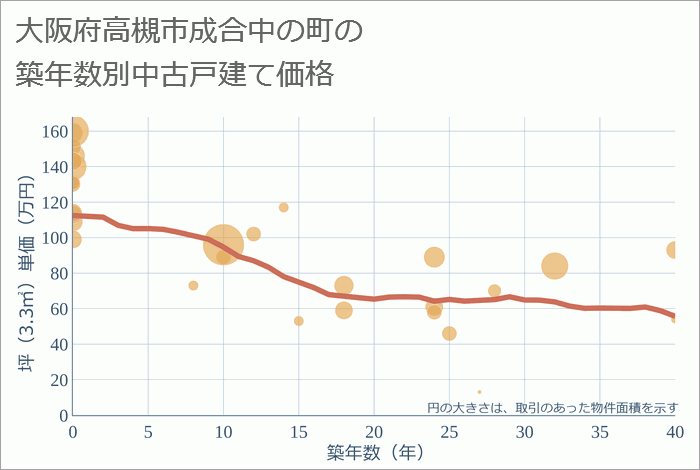 大阪府高槻市成合中の町の築年数別の中古戸建て坪単価