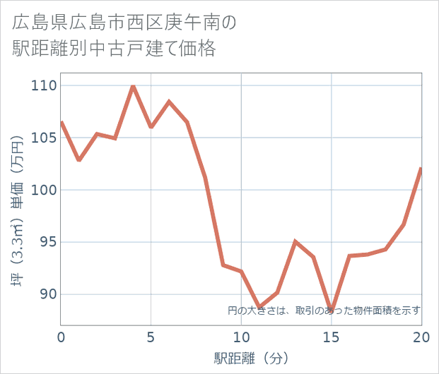 広島県広島市西区庚午南の徒歩距離別の中古戸建て坪単価