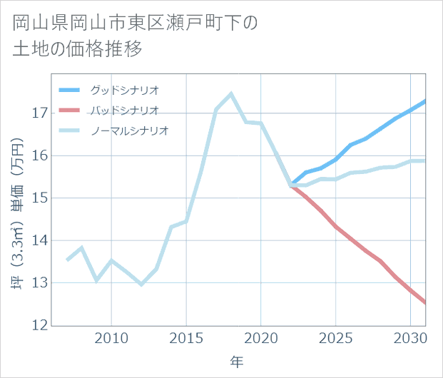 岡山県岡山市東区瀬戸町下の土地価格推移