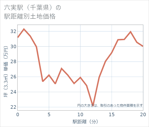 六実駅(千葉県)の徒歩距離別の土地坪単価