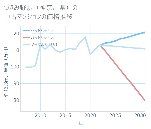 つきみ野駅(神奈川県)の中古マンション価格推移