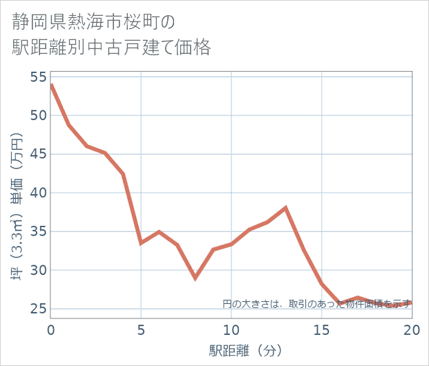 静岡県熱海市桜町の徒歩距離別の中古戸建て坪単価