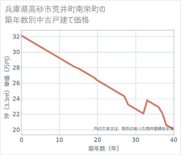 兵庫県高砂市荒井町南栄町の築年数別の中古戸建て坪単価