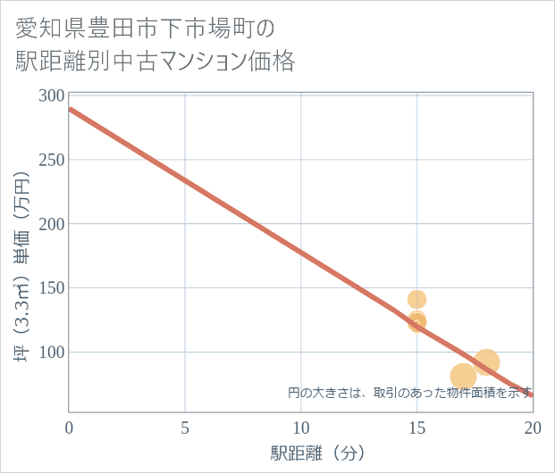 愛知県豊田市下市場町の徒歩距離別の中古マンション坪単価