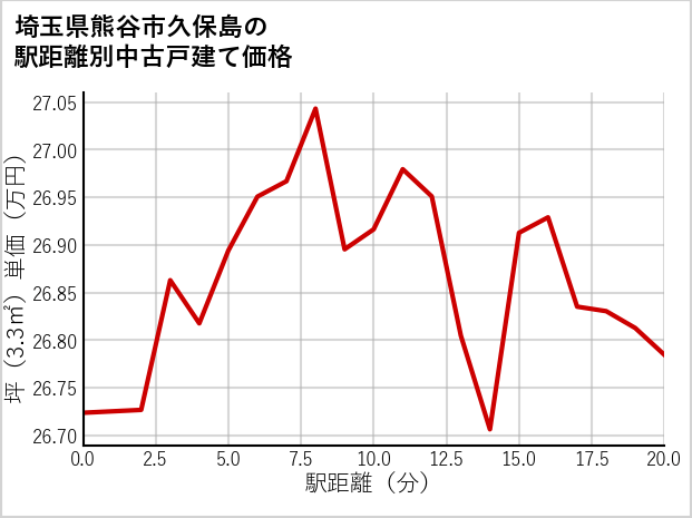 埼玉県熊谷市久保島の徒歩距離別の中古戸建て坪単価